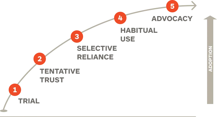 The Real Adoption Curve